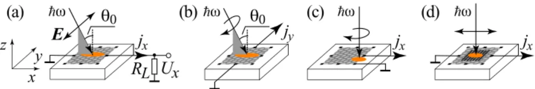 Figure 1. Measurement conﬁgurations for the detection of longitudinal (a) and transverse (b) photocurrents