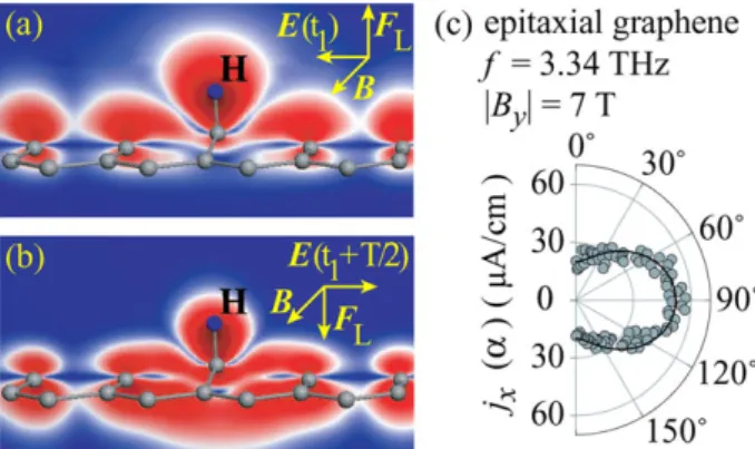 Figure 6. (a,b) Electron density distribution in graphene with a hydrogen adatom for two moments in time separated by half a radiation period