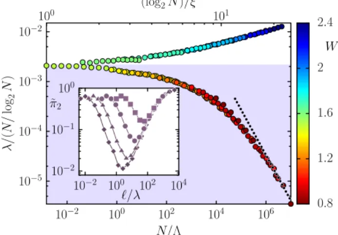 FIG. 4. Scaling behavior of the NEV λ with N ¼ 2 10 to 2 21 , p ¼ 0 . 06 , and W ∈ ½ 0 