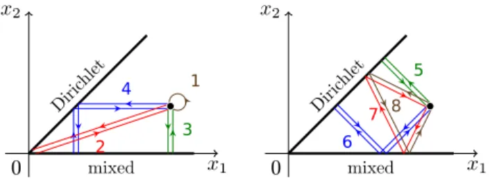 FIG. 2. Interpretation of the different terms in the propagator (32) for x ′ = x numbered in order of appearance.