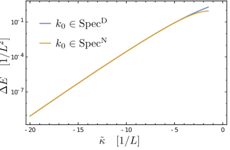 FIG. 8. The absolute error ∆E n = |k 0 2 − ˜ κ 2 | in the semiclas- semiclas-sical approximations for k 0 in each set Spec D/N .