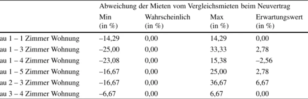 Tab. 3 Annahmen für das bewertete Wohnungsportfolio der Immo AG. (Quelle: Eigene Annahmen) Abweichung der Mieten vom Vergleichsmieten beim Neuvertrag Min (in %) Wahrscheinlich(in %) Max (in %) Erwartungswert(in %)