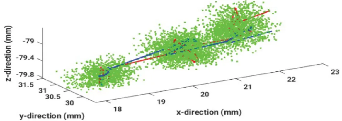 Figure 6:  Estimated particles (green), EMT-measured points (blue) and the resulting trajectory (red) are compared in a three dimensional plot