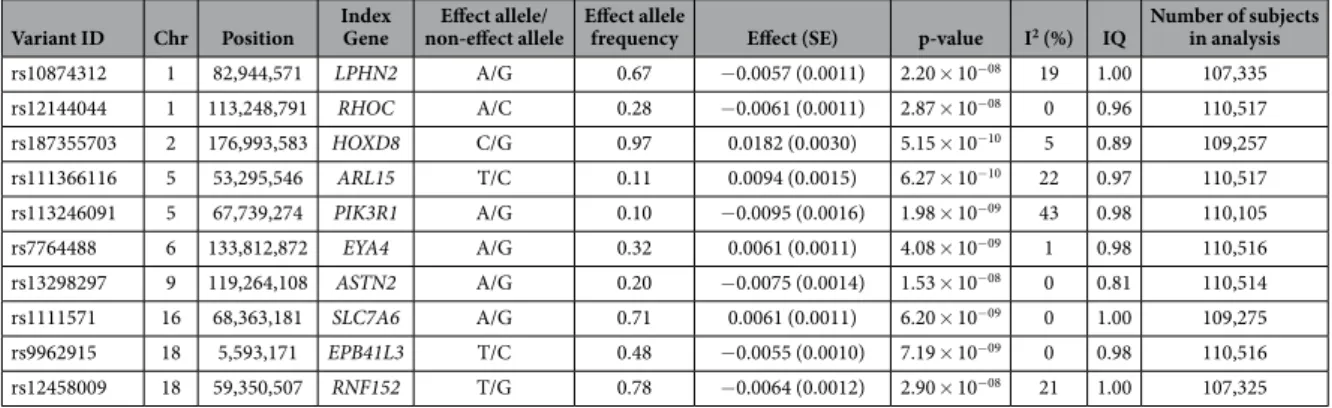 Table 1.   The 10 novel genome-wide significant loci (p &lt; 5 × 10 −8 ) associated with eGFRcrea in up to  110,517 subjects from up to 33 studies