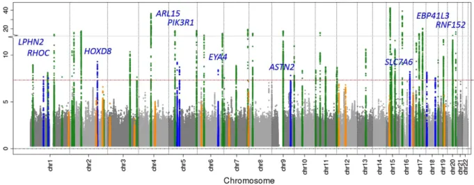 Figure 1.  Manhattan Plot of the results of the 1000 Genome meta-analysis of eGFRcrea