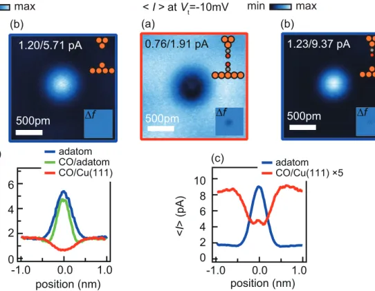 FIG. 3. Experimentally observed constant-height current images of (a) a CO molecule, (b) a Cu adatom, and (c) a CO molecule on a Cu adatom, all of which are adsorbed on the Cu(111) surface and are measured by a single atom tip