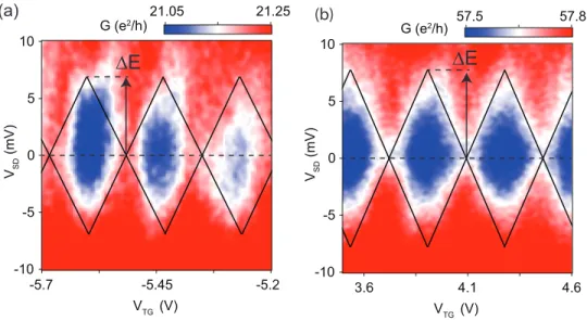 FIG. S2. Bias spectroscopy on FP resonances a, Measurement of FP resonances across the main DP (n in &lt; 0, n out &gt; 0) where an energy spacing corresponding to L = 300 nm is indicated