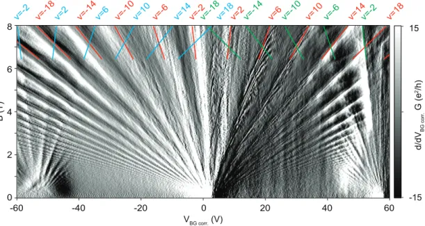FIG. S3. Quantum Hall measurement in high magnetic field. Numerical derivative of the conductance as a function of the global back-gate and magnetic field reveals the expected filling-factors emerging at the main DP (red) and at the satellite DPs (cyan and