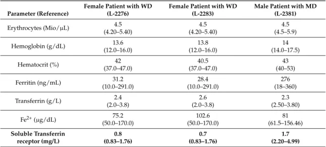 Table 4. Results of blood count for members of Family A with the p.Ile196Val mutation.