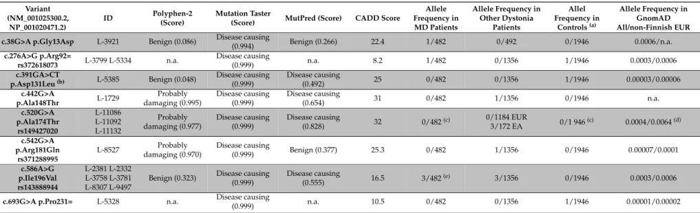 Table 2. Detected variants in RAB12 in musician´s dystonia and other dystonia patients as well as in the control group