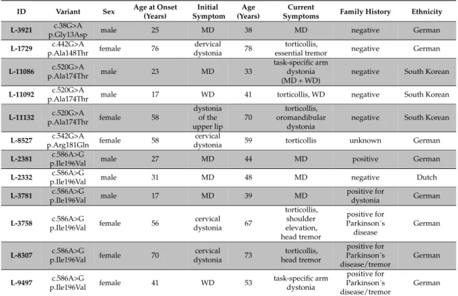Table 3. Clinical findings in RAB12 mutation carriers.