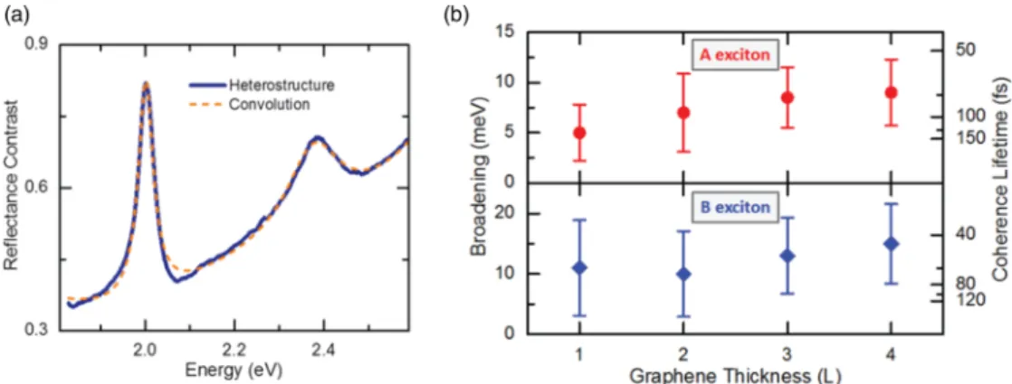 FIG. 3. (a) The room temperature reflectance contrast of a heterostructure is shown as well as the convolution of the sum of the individually measured constituent layers’ spectra with a Lorentzian profile