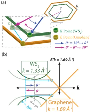 FIG. 4. A schematic is shown to elucidate the reason why resonant charge transfer is very unlikely as well as the concept of nonresonant charge transfer, a phenomenon likely to occur in the WS 2 /graphene heterostructure
