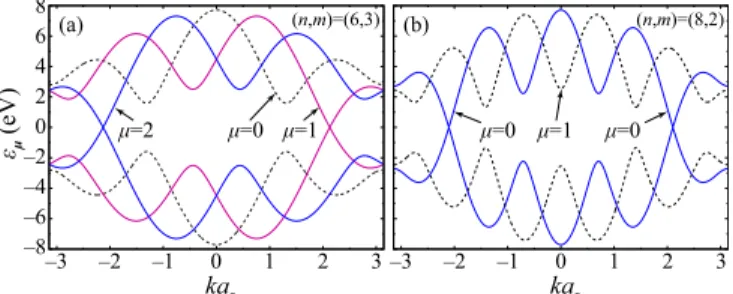FIG. 2. Conduction and valence bands of (a) (n,m) = (6,3) metal-1 SWNT, classified into the zigzag class, and (b) (n,m) = (8,2) metal-2 SWNT, classified into the armchair class