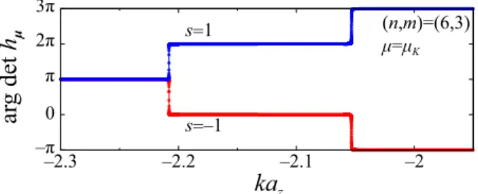 FIG. 6. Schematics of the trajectories of the complex function det h μ in the complex plane when k changes from k k − to k  k + 
