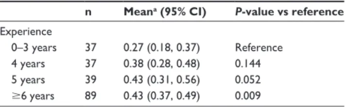Table 5 Multivariable logistic regression on restoration of macular  structure (n=164) n Restoration No  restoration OR   (95% CI) P-value experience 0–3 years 24 7 (29%) 17 (71%) reference   category 4 years 33 21 (64%) 12 (36%) 0.34   (0.09, 1.28) 0.110 
