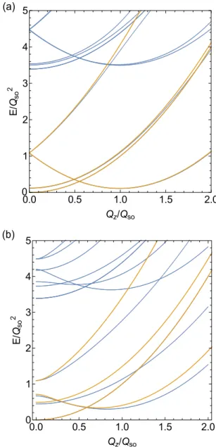 FIG. 1. Comparison of the zero-mode approximation (yellow) [Eqs. (12)–(14)] with the exact diagonalization of ˆ H c (blue) truncated to n max = 4 and | l max | = 4 for λ D = 0.1 and (a) Q so R = 0.3 and (b) Q so R = 1.5.