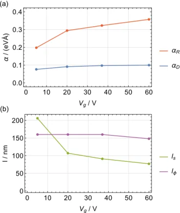 FIG. 3. Gate-controlled crossover from positive to negative relative magnetoconductance G R ≡ G(B) − G(B = 0) in a doped  111  InAs nanowire