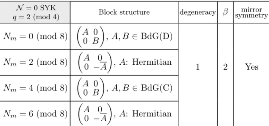Table 3. Symmetry classification of H in the Majorana SYK model (no SUSY) for q = 2 (mod 4).