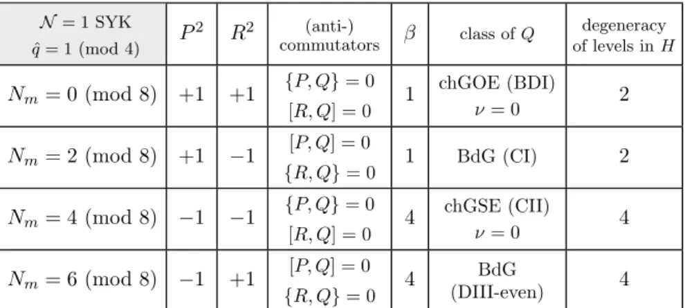 Table 4. Symmetry classification of Q in the N = 1 SYK model for ˆ q = 1 (mod 4). For the block structure of each class we refer to table 1.