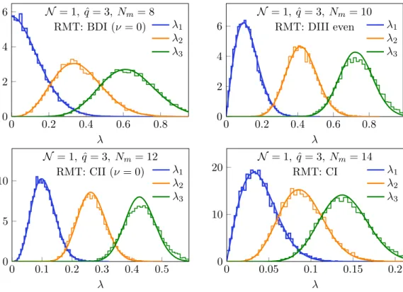 Figure 4. Distributions of the smallest 3 eigenvalues of Q in (4.1) in the N = 1 SYK model with ˆ