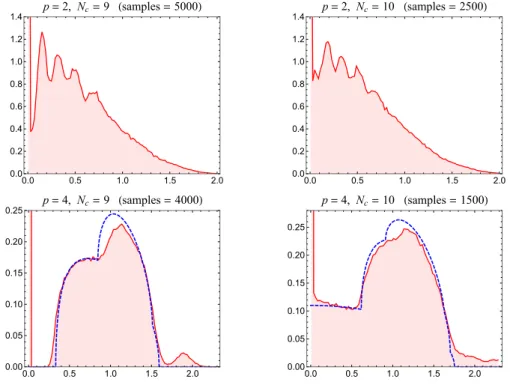 Figure 6. Spectral density of M in (5.1) for p = 2 (top) and 4 (bottom) at N c = 9 and 10, averaged over many random samples