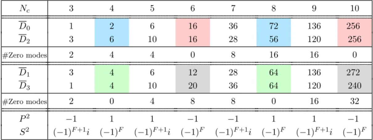 Table 6. Model (5.1) for p = 2. We list the dimensions (5.3) of the eigenspaces of F (mod 4).
