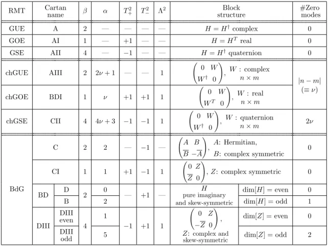 Table 1. Classification of RMT symmetry classes. In the first three rows we list the Wigner-Dyson classes