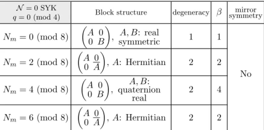Table 2. Symmetry classification of H in the Majorana SYK model (no SUSY) for q = 0 (mod 4).