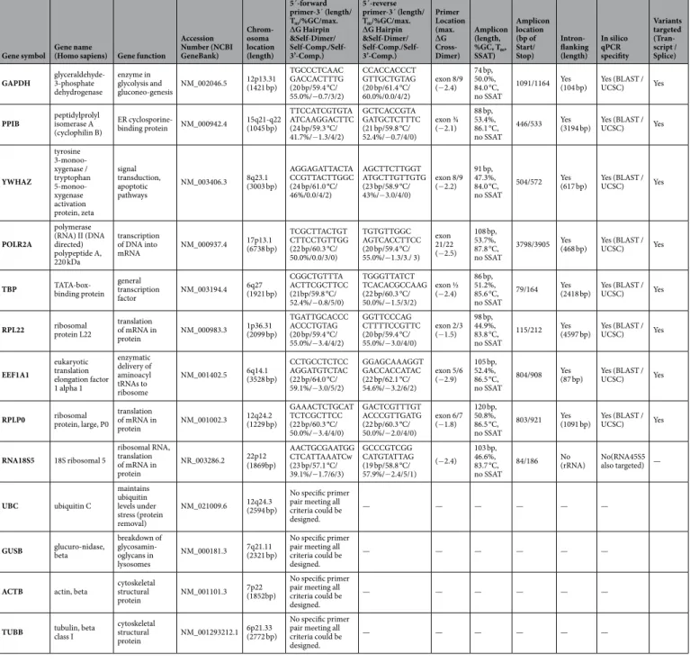 Table 1.  RT-qPCR gene, primer and target/amplicon information for the 13 investigated candidate references  genes