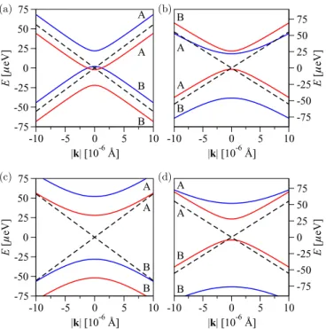 FIG. 6. Electronic band structure around the K-point in the presence of D 3h invariant SOC Hamiltonian and staggered potential  for t = 2.6 eV and λ A I = 12 μeV and (a) λ BI = − λ AI and  = 10 μeV, (b) λ B I = 3λ AI and  = 10 μeV, (c) λ BI = −λ AI and  = 