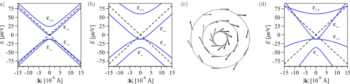FIG. 7. Electronic band structure and spin-orbit field around the K-point in the presence of C 6v invariant SOC Hamiltonian for fixed t = 2.6 eV and λ I = 12 μeV, and different values of λ R and λ PIA SOC parameters