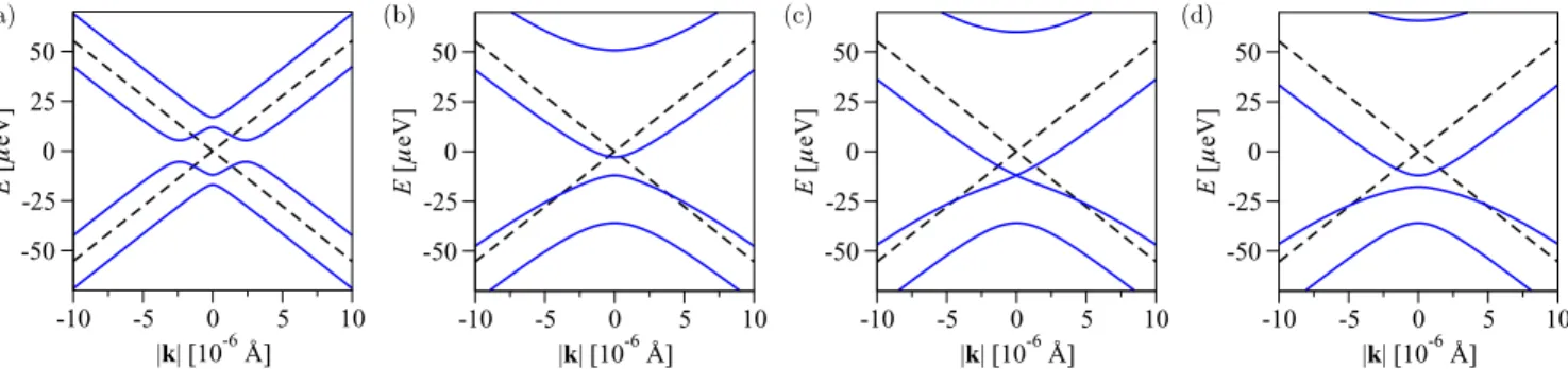 FIG. 8. Electronic band structure around the K-point in the presence of C 3v invariant SOC Hamiltonian for fixed t = 2.6 eV, staggered potential  = 0 and λ A I = 12 μeV, and different values of SOC parameters