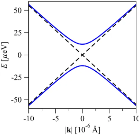 FIG. 2. Electronic band structure of the typical graphenelike system in the vicinity of the Dirac point ( | k | = 0) with (solid line) and without (dashed line) the intrinsic (D 6h invariant) SOC Hamiltonian.