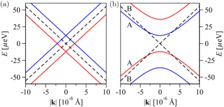 FIG. 4. Electronic band structure and spin-orbit field around the K-point in the presence of D 3d invariant SOC Hamiltonian.