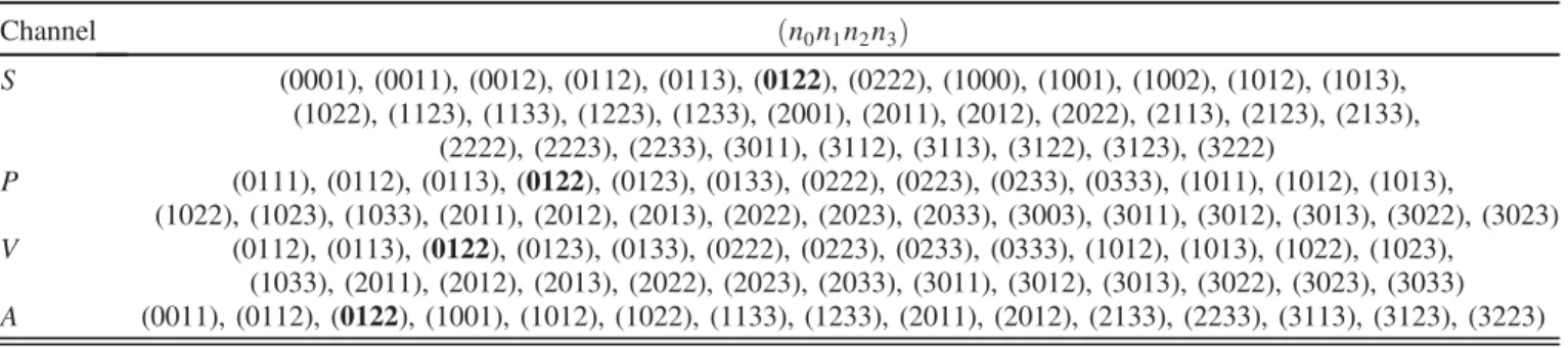 TABLE I. Set of points selected for the nonperturbative analysis. We average over equivalent directions in terms of the spatial cubic symmetry including inversions and time reflections