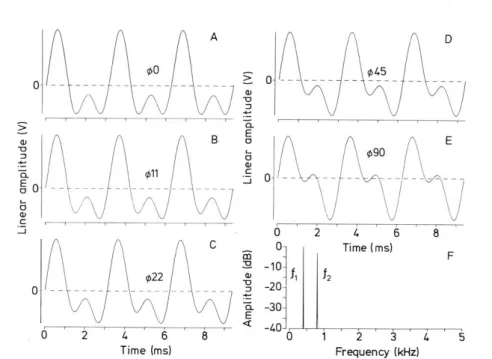 Figure  2.  Stimulus  waveforms  (A–E),  all  of  identical  amplitude  spectrum  (F),  as  used  in  training  experiments with Eigenmannia