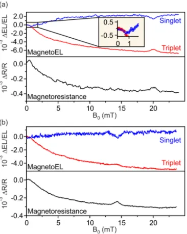 FIG. 2. Spectrally resolved steady-state magnetoelectrolumines- magnetoelectrolumines-cence and magnetoresistance under magnetic resonant excitation of charge carrier spins