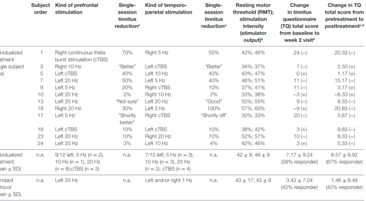TaBle 1 | individual data for treatment with individualized repetitive transcranial magnetic stimulation (rTMs) and average group data for individualized  and standard rTMs (each subject was stimulated with 4,000 pulses per day).