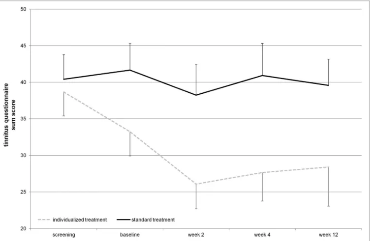 FigUre 2 | Tinnitus questionnaire total score over the time course of the study (displayed mean ± seM)