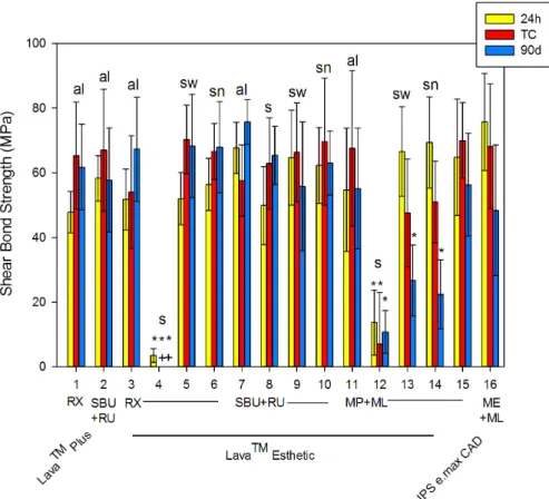 Figure 1. Shear bond strength after 24 h, thermocycling (TC), and 90 days (mean ± standard  deviation)