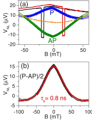 FIG. 3. (a) ac measurement (I rms ac = 1 μA and f = 13 Hz) of the NLSV signal (black and red lines) and the Hanle effect (blue and olive symbols) for parallel (P) and antiparallel (AP) contact configuration of the same contacts as in Fig