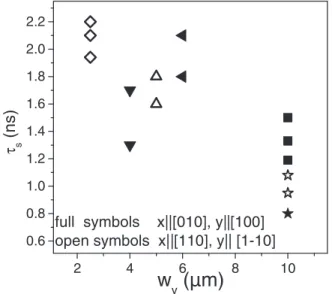 FIG. 7. Spin-relaxation times obtained from ac Hanle measure- measure-ments (I rmsac = 700 nA) for seven different samples with various widths w y and different crystallographic orientation of the channel and of the ferromagnetic contacts
