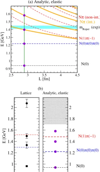 FIG. 8. Analytic predictions for the lattice spectra at m π ¼ 156 MeV and L ¼ 2 . 9 fm from the Hamiltonian effective field theory