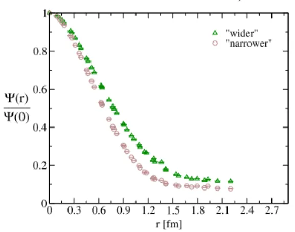 FIG. 1. The profile Ψ ð r Þ of the “ narrower ” ( N v ¼ 48 ) and the “ wider ” ( N v ¼ 24 ) smeared quark, where Ψ ðrÞ ¼ P