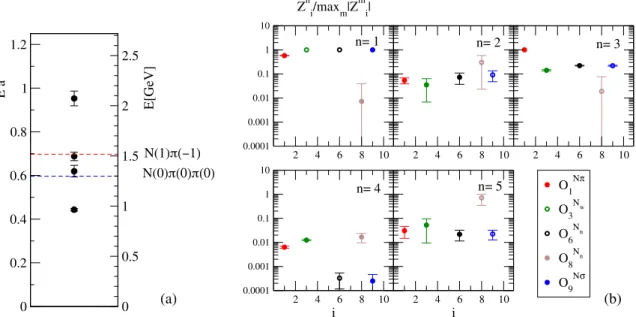 FIG. 2. The eigenenergies E n (a) and normalized overlaps Z n i ¼ h Ω j O i j n i (b), which result from correlation matrix (1) based on the complete interpolator set (11)