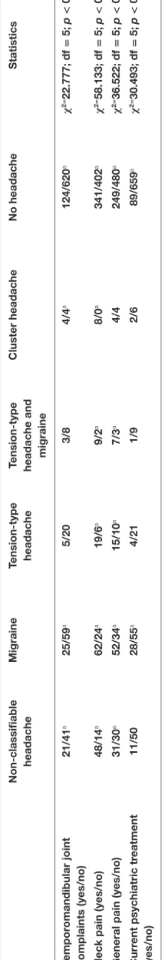 TaBle 2 | Continued