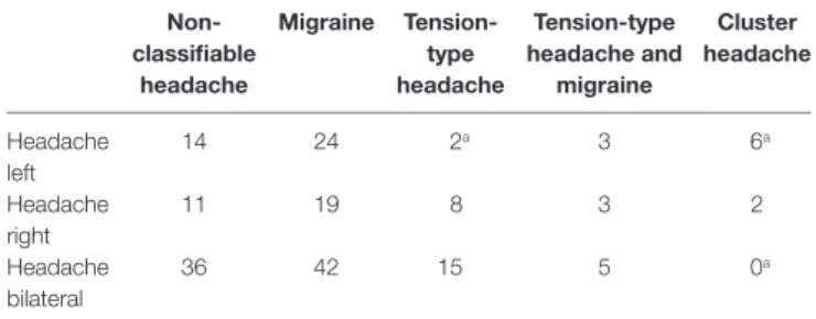 TaBle 3 | Interaction between headache type and laterality.  non-classifiable  headache Migraine Tension-type  headache Tension-type  headache and migraine cluster  headache Headache  left 14 24 2 a 3 6 a Headache  right 11 19 8 3 2 Headache  bilateral 36 
