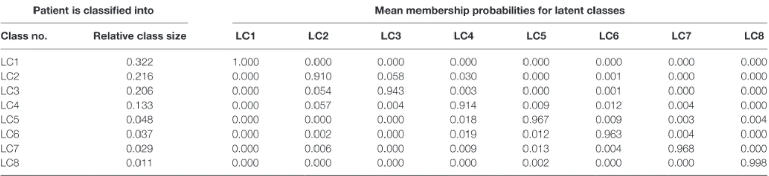 TaBle 1 | Mean membership probabilities for latent classes.