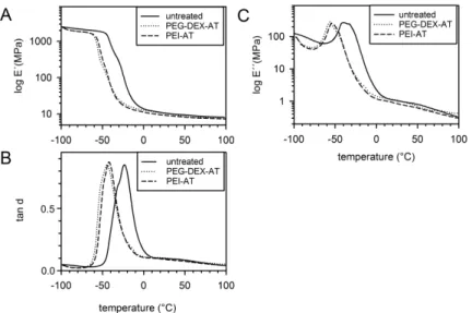 Figure 1. Mechanical properties of untreated and modified polycarbonate urethanes (PCU) samples